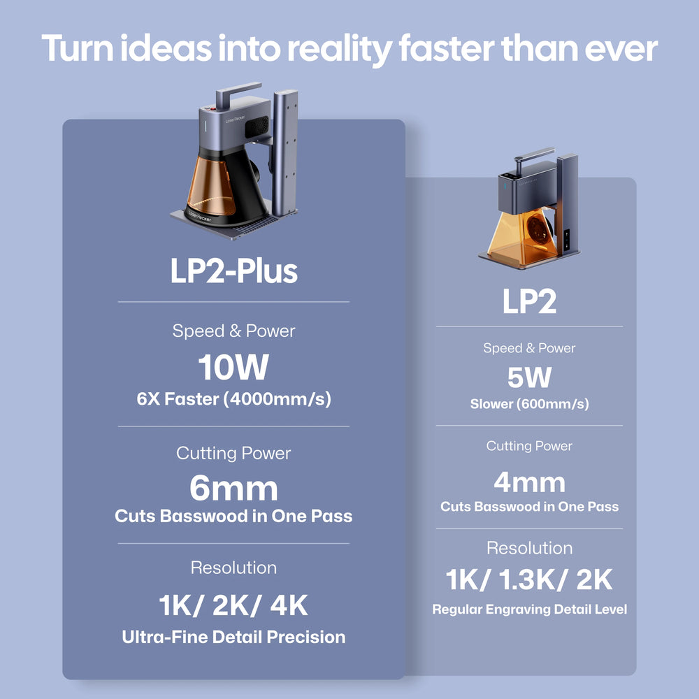 Comparison of LaserPecker LP2-Plus vs LP2 engravers, highlighting that LP2-Plus offers 10W power (6x faster at 4000mm/s), 6mm one-pass cutting, and 4K ultra-fine resolution, while LP2 has 5W power, 4mm cutting, and up to 2K resolution, with the slogan 