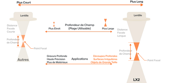 Comparaison de l'avantage de la profondeur focale de 8 mm pour le traitement des matériaux épais et irréguliers.
