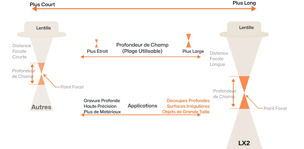 Comparaison de l'avantage de la profondeur focale de 8 mm pour le traitement des matériaux épais et irréguliers.